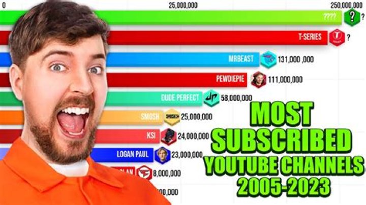 Similar Youtubers to DashieGames